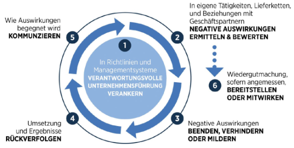 Grafik Unternehmensführung DE